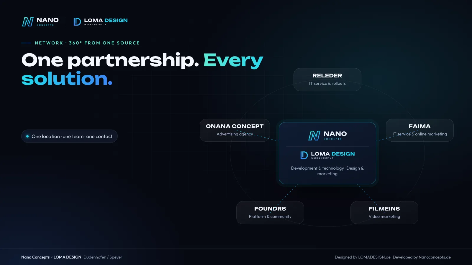 Graphic: brand network around LOMA DESIGN